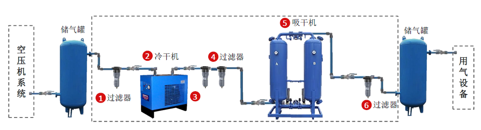 壓縮空氣組合式干燥機，壓縮空氣干燥機，冷凍式干燥機，吸干機，精密過濾器，吸附式干燥機