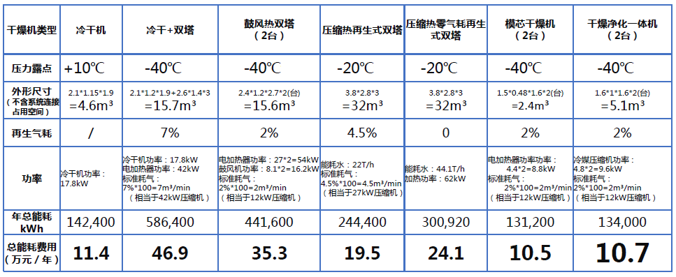 壓縮空氣組合式干燥機，壓縮空氣干燥機，冷凍式干燥機，吸干機，精密過濾器，吸附式干燥機